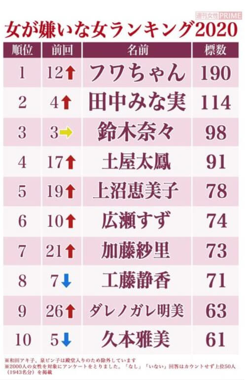 フワちゃんが嫌いな理由4つは何 うるさいし下品で苦手の声続出 ニコニコブログ